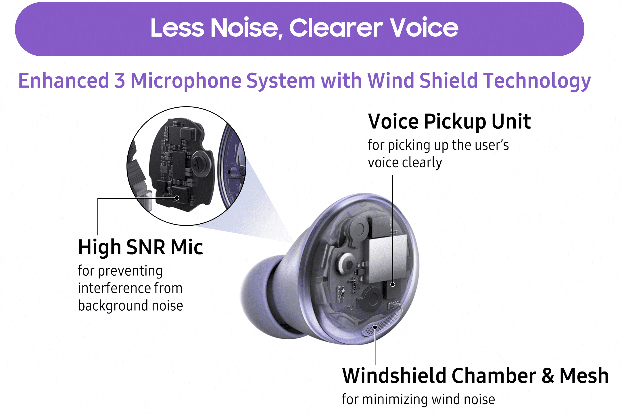 Ілюстрація мікрофонної системи Galaxy Buds Pro та технології Wind Shield