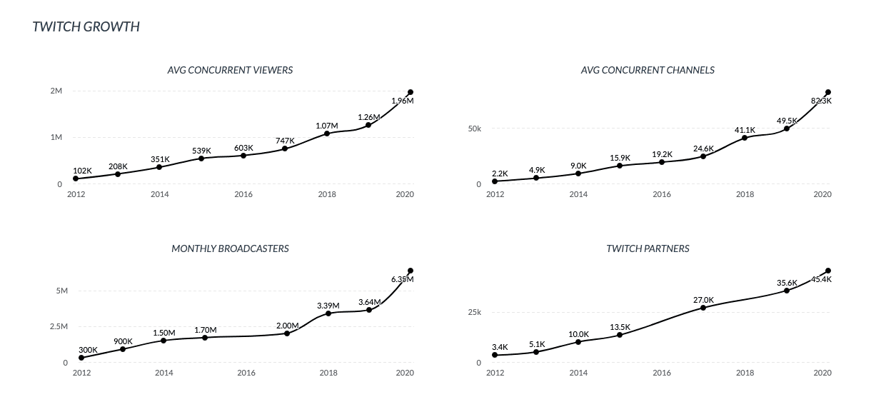 Серія графіків, що показують зростання Twitch, що досягає свого піку в 2020 році
