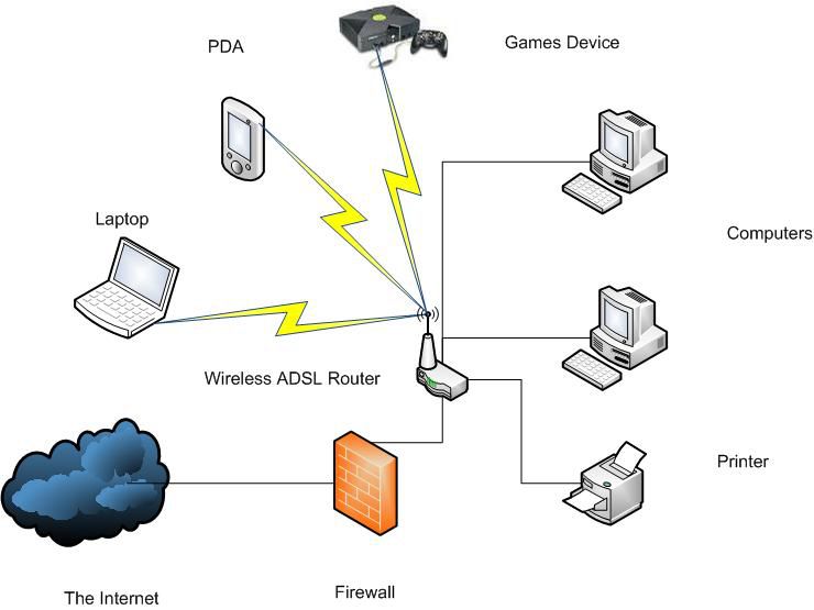 Приклад домашньої мережі LAN